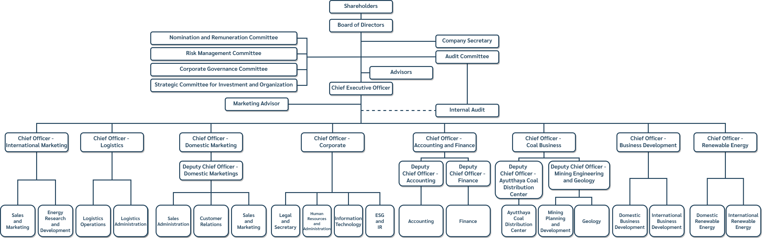 Org Chart