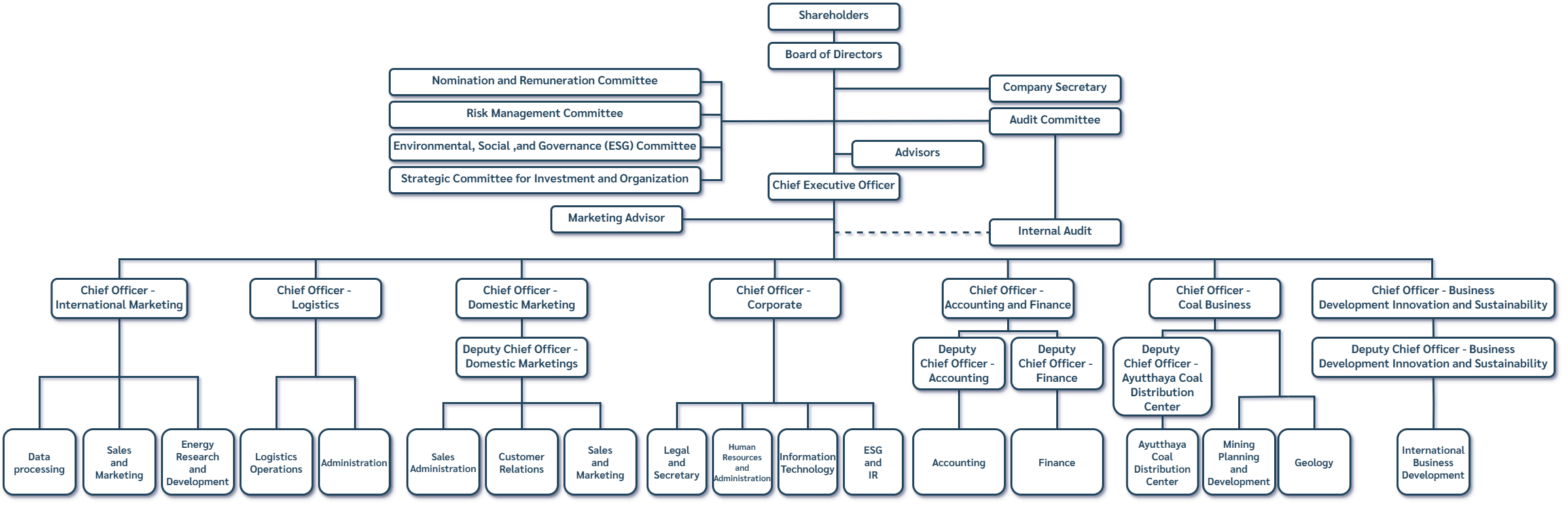 Org Chart