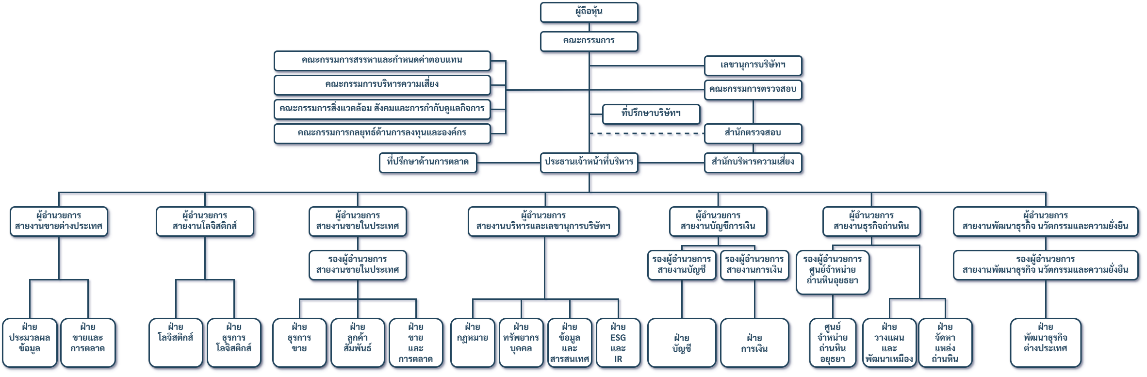 Org Chart