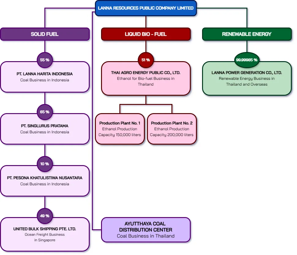 Overall Business Structure