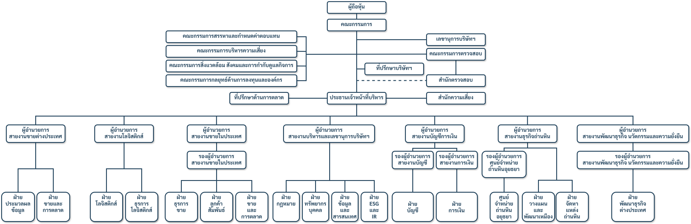 Org Chart