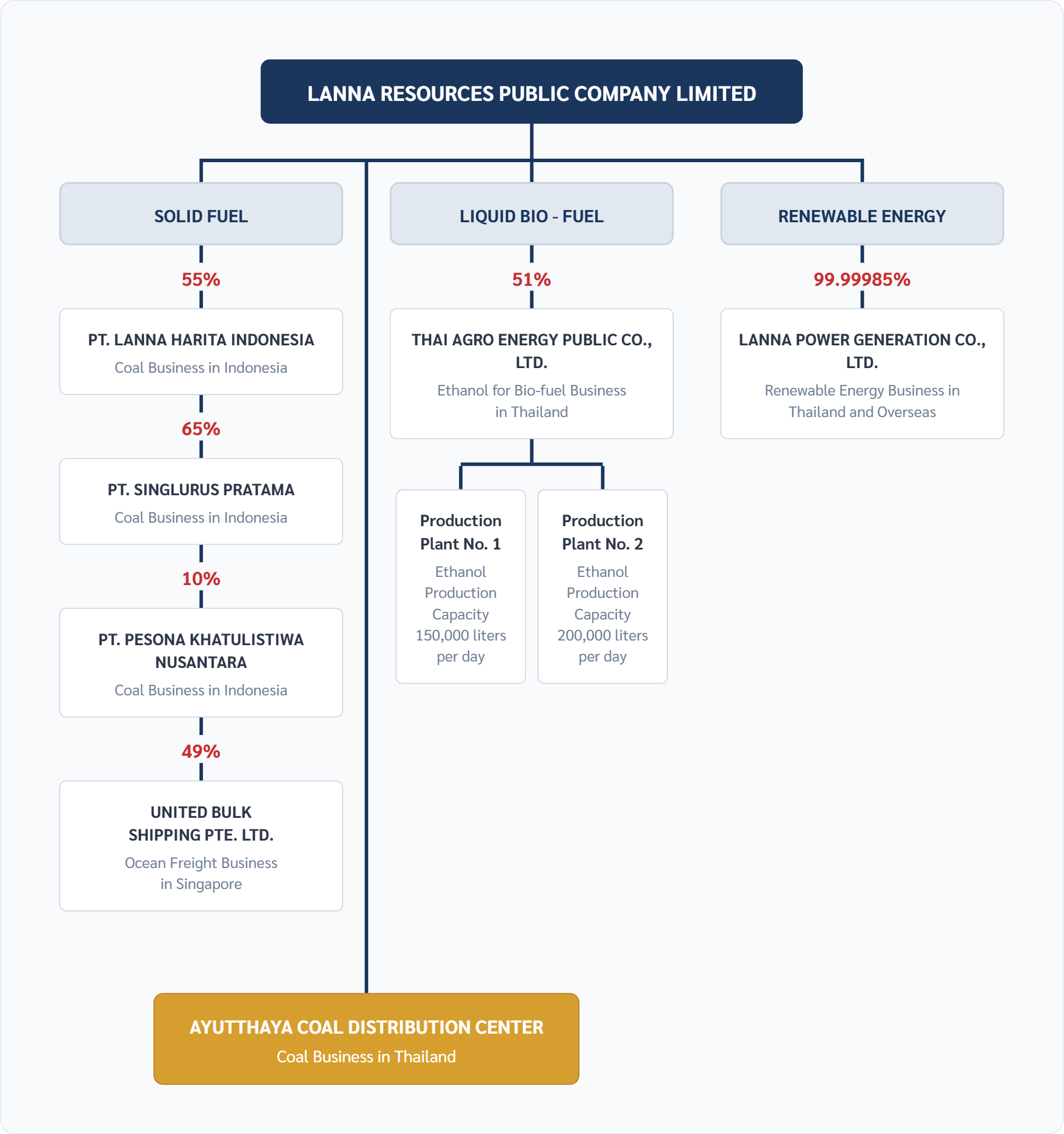 Organizational structure and operation of the group of companies