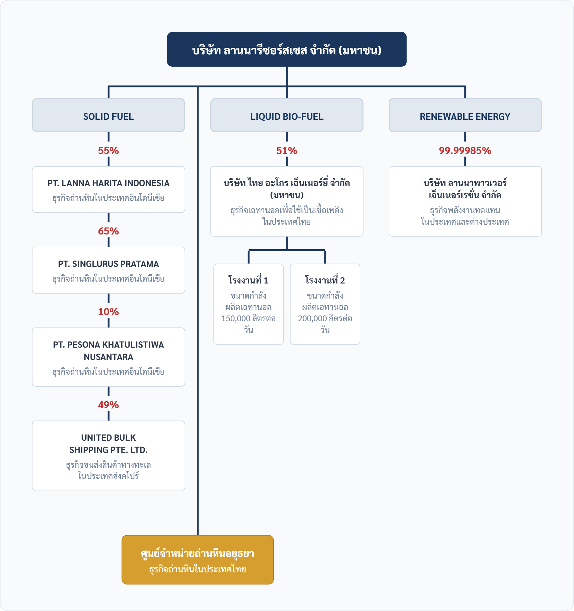แผนภูมิโครงสร้างและการดำเนินงานของกลุ่มบริษัท